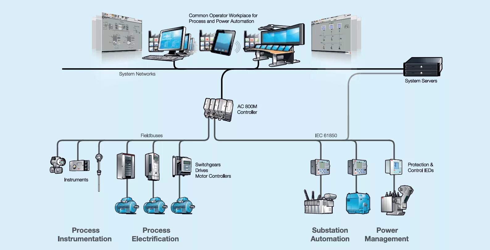 Common process. OPC сервер автоматизация АСУТП. Серверная SCADA-система. DCS АСУ ТП. Иконки контроллер АСУТП.