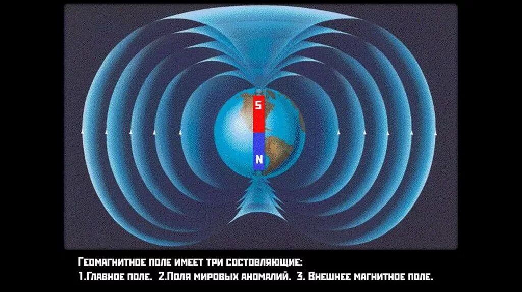 внешнее магнитное поле. магнитное поле земли. эл магнитное поле. понятие электромагнитного поля. внешнее магнитное поле магнита.