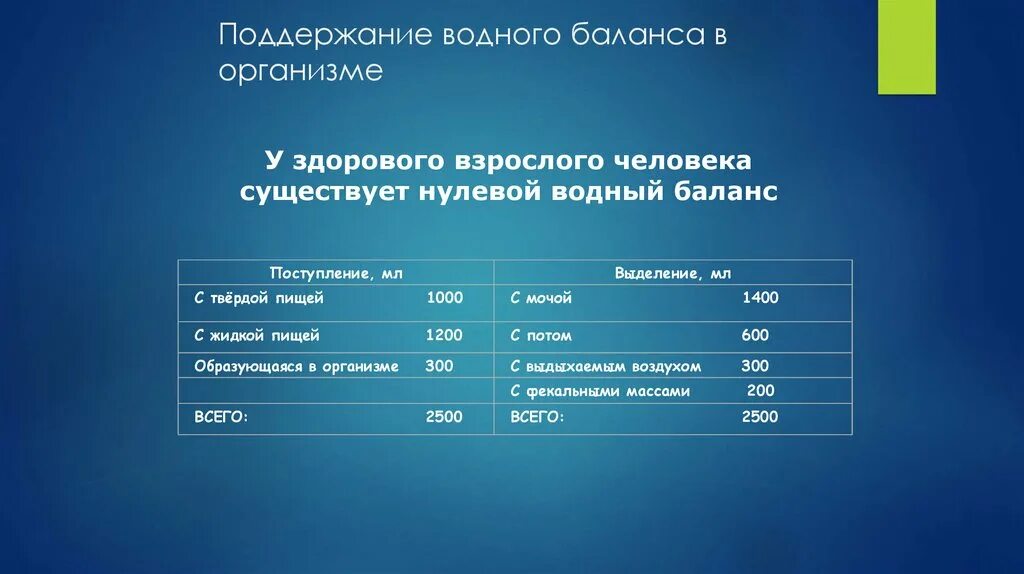 Поддержание водного баланса в организме. Нормальные показатели водного баланса. Водный баланс в норме. Норма водного баланса в организме человека.