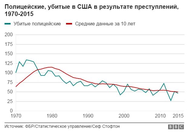 Карта преступности сша по штатам. Статистика убийств полицейскими в сша. Статистика убийств полицейскими в сша. Сколько полицейских погибает в год. Сколько полицейских погибает в год.
