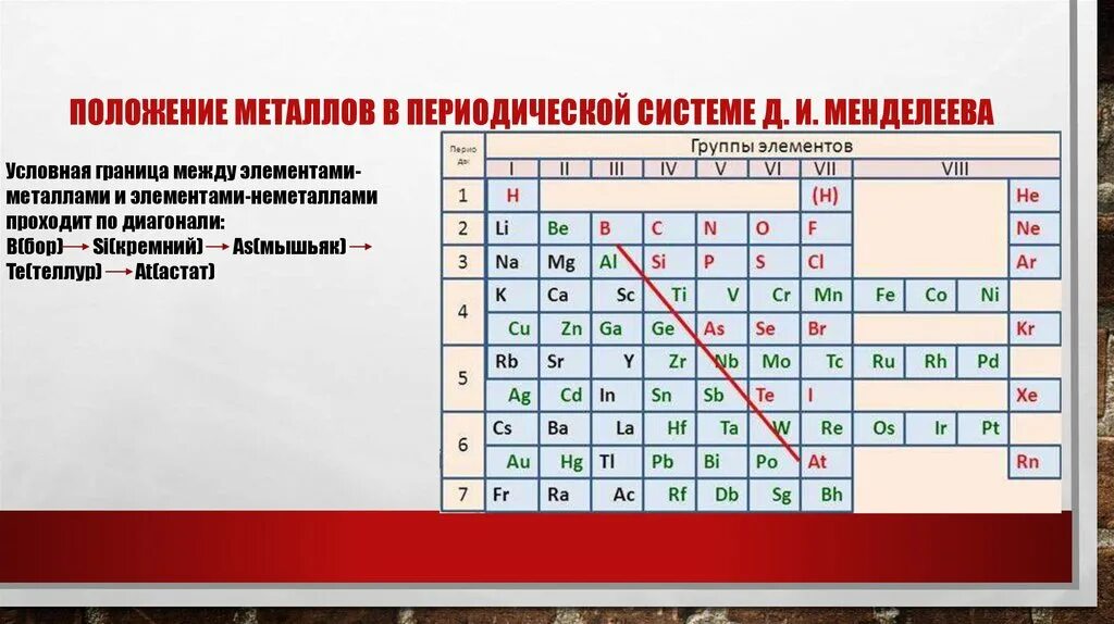 Местоположение металлов в периодической системе