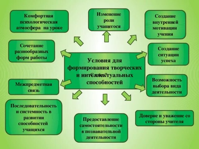 Способы развития творчества. Методы формирования умений на уроке. Развитие творческих и интеллектуальных способностей учащихся. Развитие творческих способностей на уроках.