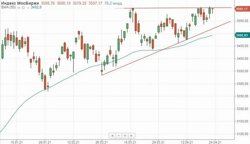 Прогноз мосбиржи на сегодня. Индекс МОСБИРЖИ. Индекс Московской биржи. Индекс МОСБИРЖИ график. Индексы акций Московской биржи.