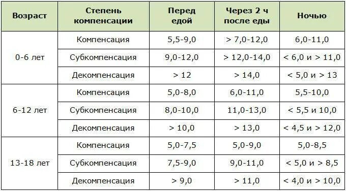 Норма сахара 5 лет. Сахар у ребенка в крови норма таблица 3 года. Сахар у ребенка 5 лет в крови норма таблица. Сахар у ребенка в крови норма таблица 8 лет. Норма сахара в крови у детей 10 лет.