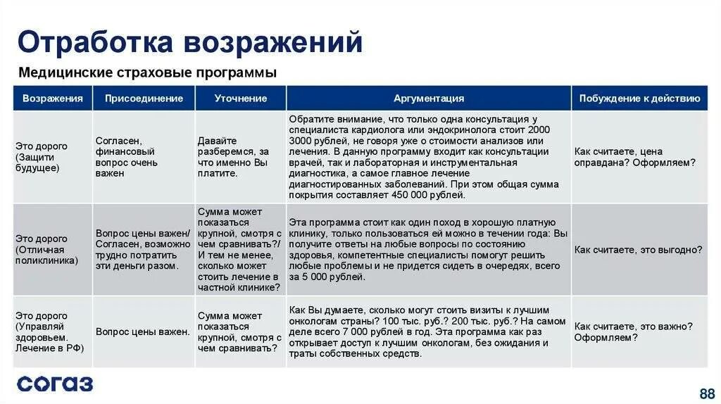 Согаз доверие. Отработка возражений. Ответ на возражение. Методы отработки возражений. Техника отработки возражений.