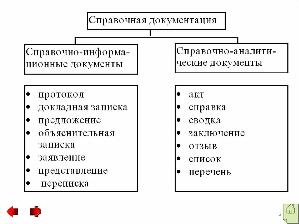 Группы справочных документов. Схема информационно справочных документов. Классификация информационно-справочных и аналитических документов. Информационно-справочные документы таблица. Виды справочно-информационных документов.