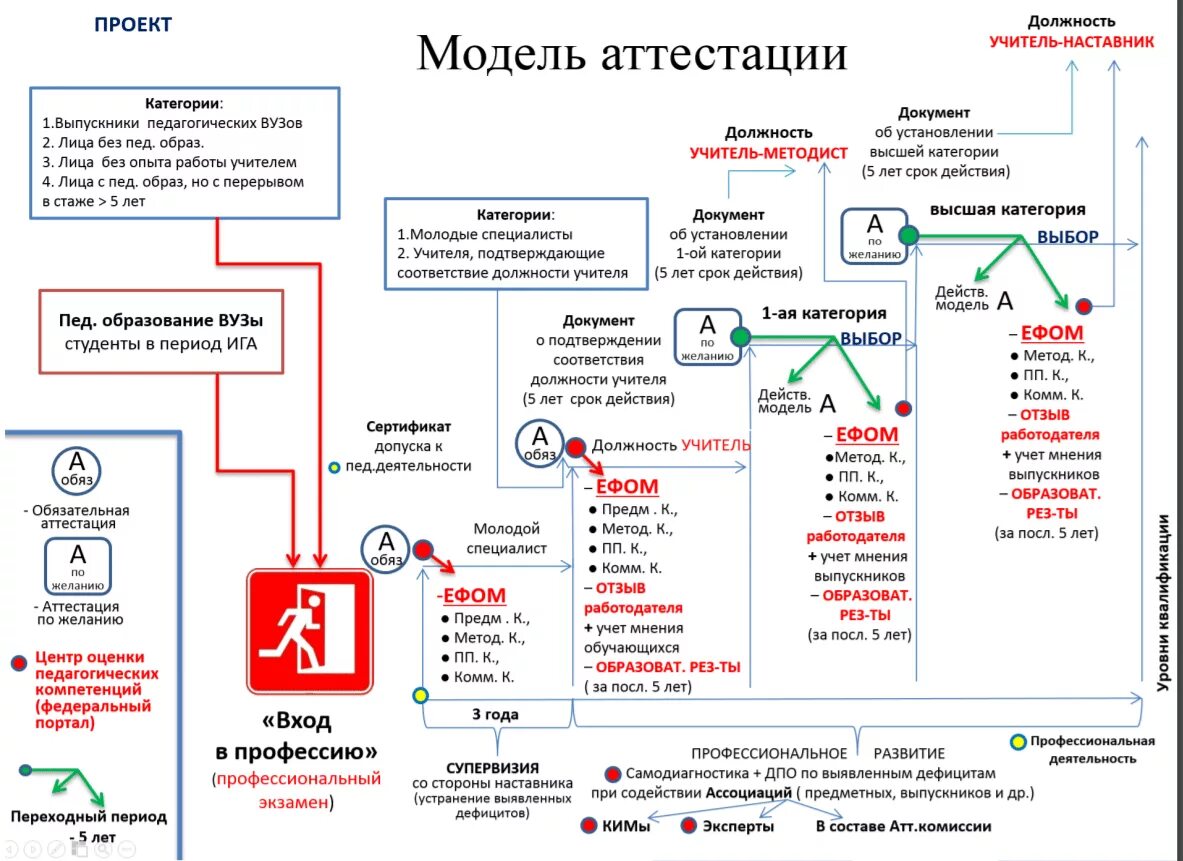 Какие категории есть у учителей. Новая модель аттестации педагогических работников в 2025 году. новая модель аттестации педагогов. новая модель аттестации педагогических работников в 2025 году. проект новой модели аттестации учителей.