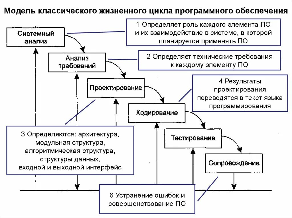 Порядок этапов жизненного цикла программного обеспечения. Модель жизненного цикла разработки программного обеспечения. Жизненный цикл программного обеспечения схема. Жизненный цикл программного обеспечения ИС.