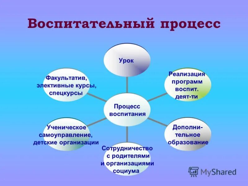 Презентация на тему: "Цель воспитательной системы школы Создание 982