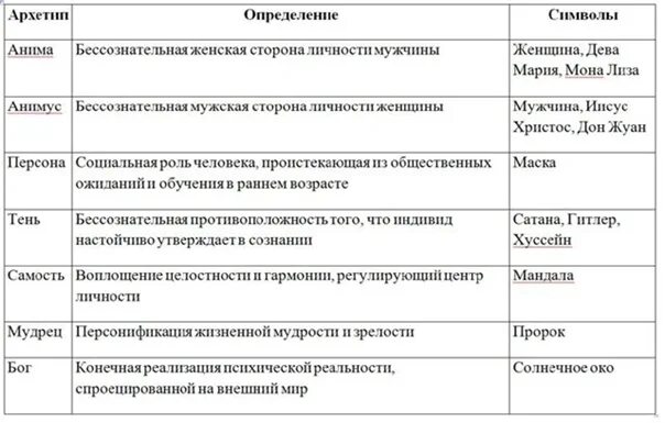 Определение архетипа