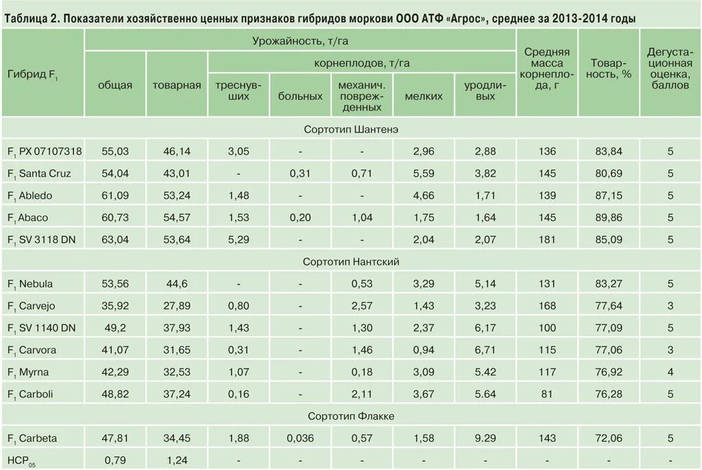 Современная урожайность. Урожайность картофеля с 1 га в России по годам таблица. Урожайность овощей таблица. Урожайность моркови с 1 га. Урожайность моркови столовой с 1 га.