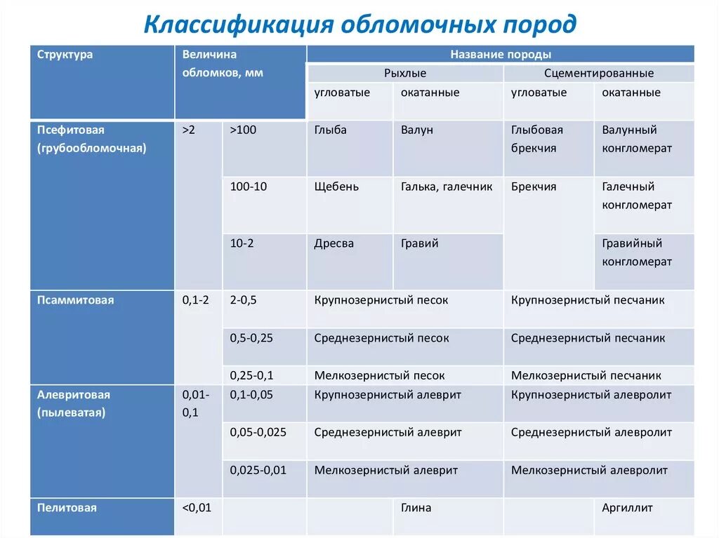 Осадочные горные породы таблица. Таблица осадочных обломочных пород. Классификация обломочных пород (<0,005 - 0,05 мм);. Классификация обломочных горных пород. Классификация обломочных осадочных пород.