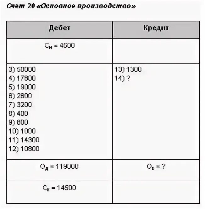 Остаток счет 19. Кредитовый оборот по счету 20. Сальдо конечное 20 счета. Оборот по дебету это.