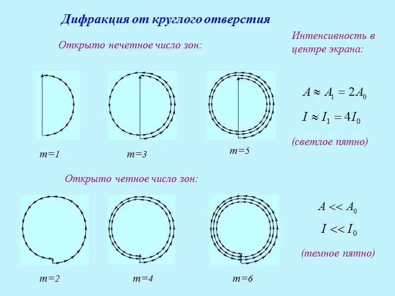 Метод дифракции. Метод дифракции