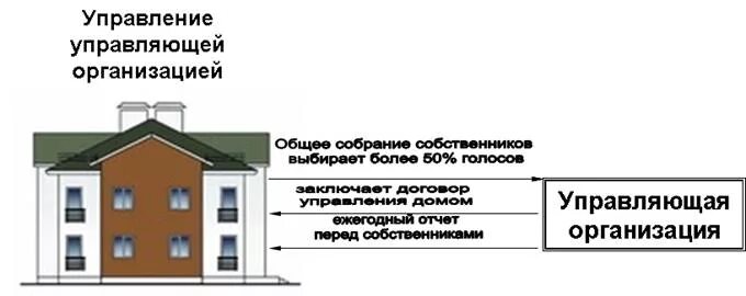 Учредитель управляющая компания. Собственники помещений в многоквартирном доме. Управление многоквартирным домом собственниками. Управление многоквартирным домом управляющей организацией. Непосредственное управление МКД.