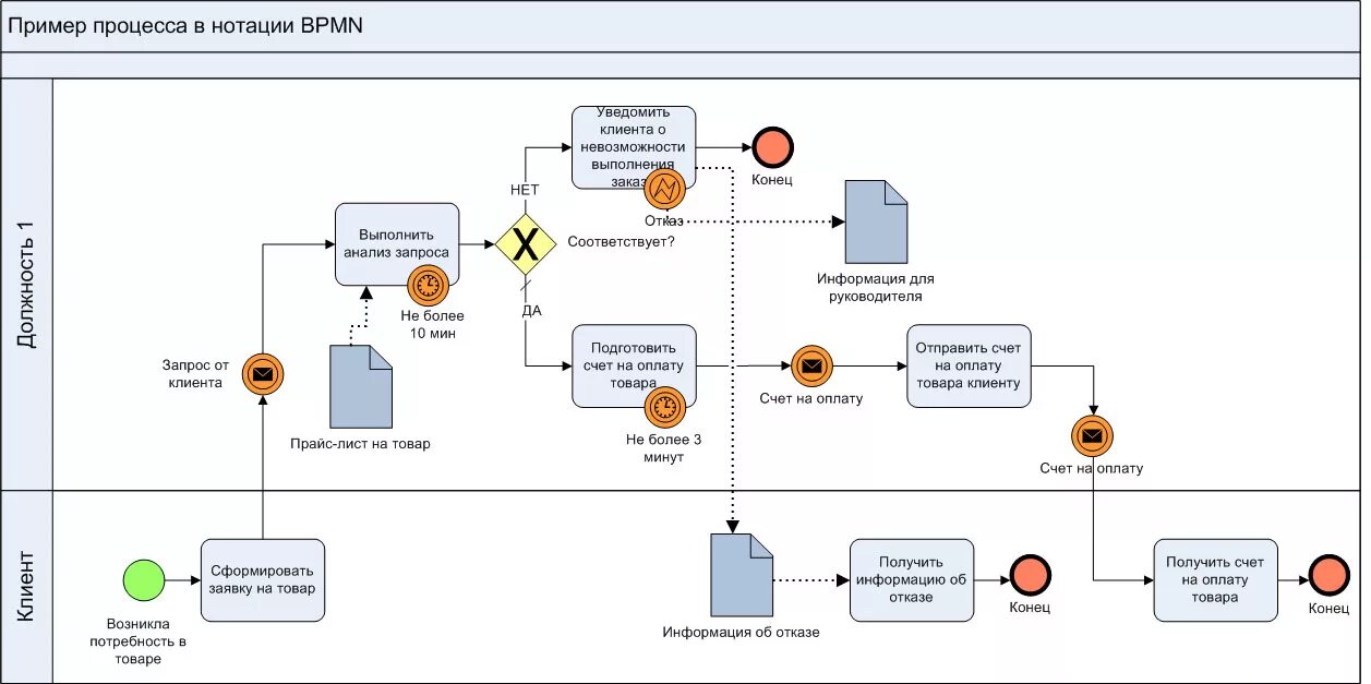 Заказ ис. Моделирование бизнес-процессов в нотации BPMN. BPMN диаграмма бизнес процесса. Модель бизнес процесса BPMN. Схема бизнес процесса BPMN 2.0.