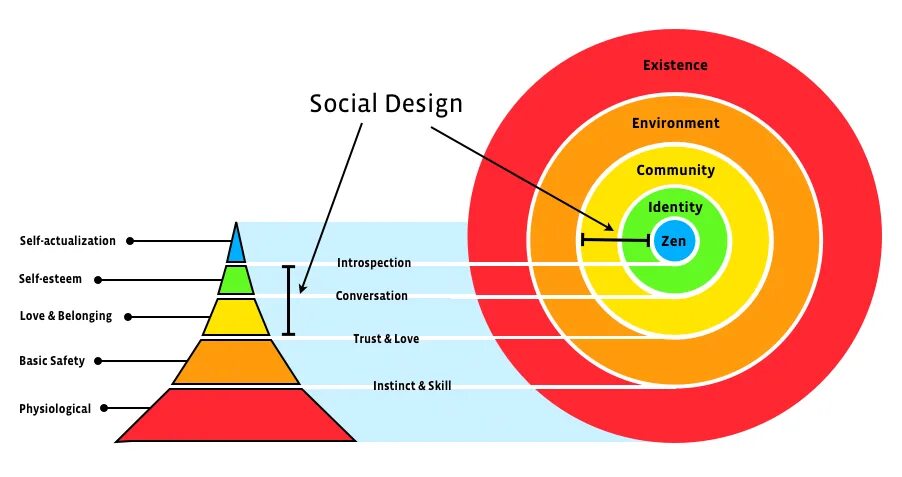 Social Design. Socially Design. Social Design Design. Social Centered Design.