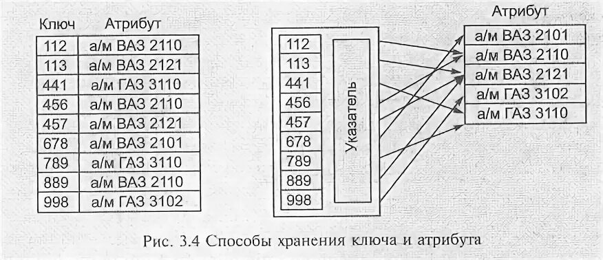 998 г. Ключи атрибута. Атрибут ключ поиска. 998г. Век.