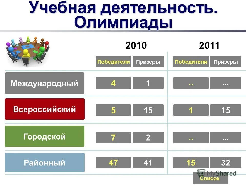 Уровни всероссийский международный