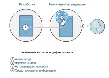 Защита кода