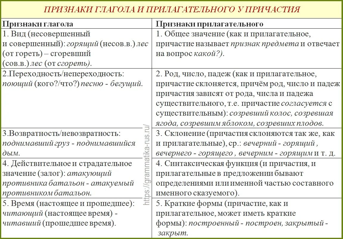 Признаки глагола и прилагательного у причастия. Признаки глагола и прилагательного у причастия 7. Причастие таблица признаки глагола, признаки прилагательного. Признаки глагола у причастия и признаки прилагательного причастия. Общие признаки причастия