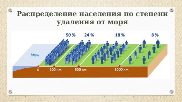 Размещение и плотность населения практическая работа. Распределение населения по степени удаления от моря. распределение населения по степени удаленности от моря. размещение населения. распределение населения мира по степени удаленности от моря.