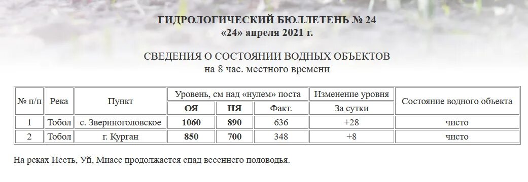 На сколько поднялась вода в тоболе сегодня. Уровень воды в Тоболе. Уровень Тобола в Кургане. Тобол уровень реки. Уровень воды в Тоболе сегодня в Кургане на 8.