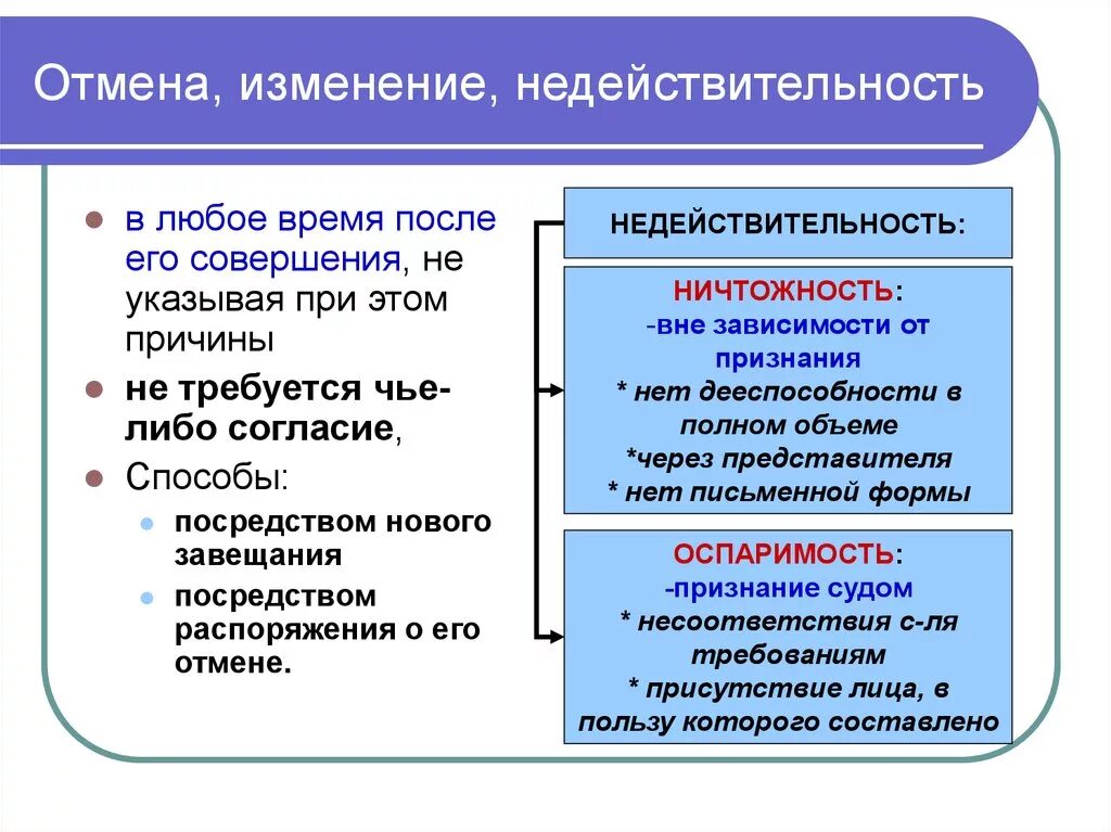 Поправки отменили. Отмена и изменение завещания. Порядок изменения завещания. Способы изменения завещания. Основания отмены и изменения завещания.