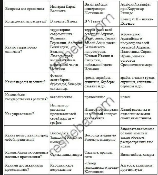 Таблица империи раннего средневековья в период расцвета. Таблица по истории вопросы для сравнения