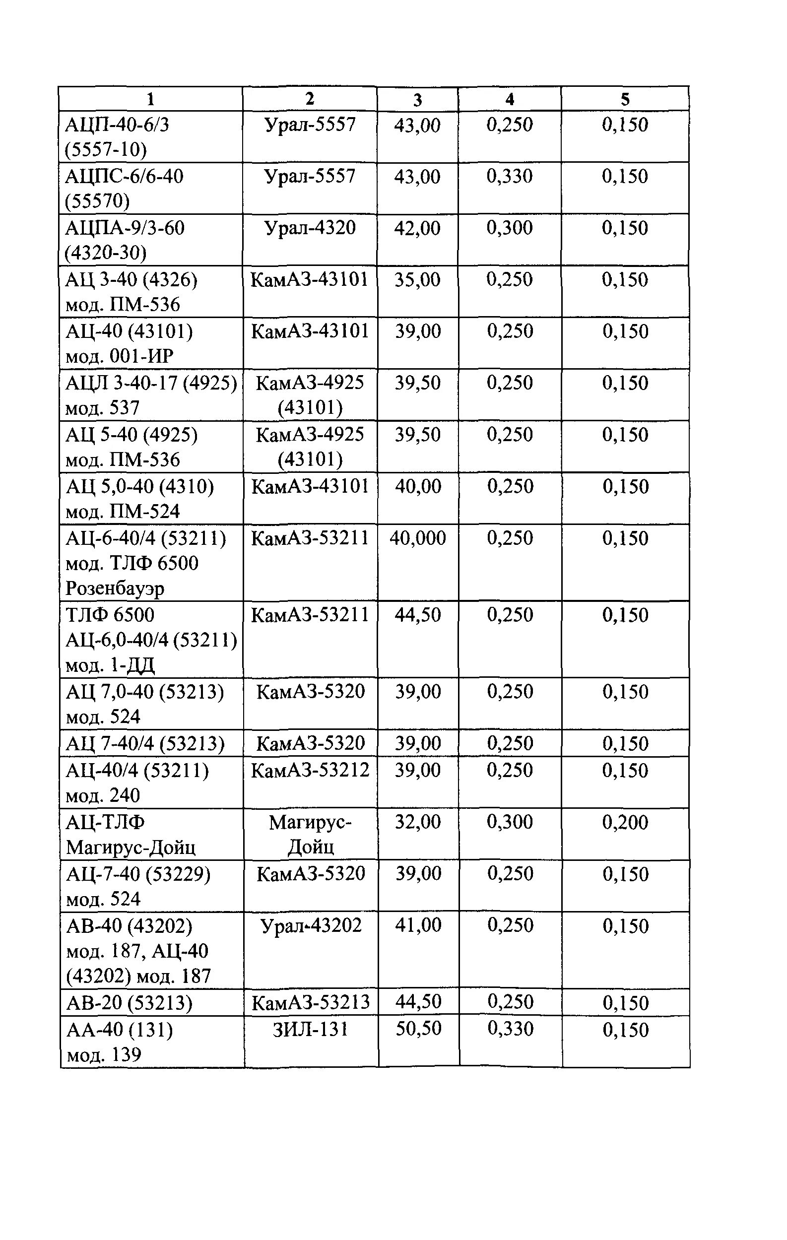 Расход камаз евро 5. Норма расхода топлива КАМАЗ 43118. Расход топлива КАМАЗ 43118. Таблица расхода топлива КАМАЗ. Мусоровоз КАМАЗ норма расхода ГСМ.