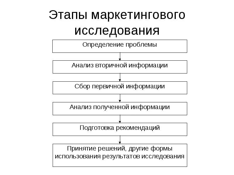 Установите последовательность операций. Этапы планирования процесса маркетинговых исследований. этапы маркетингового исследования схема. процесс маркетингового исследования схема. последовательность этапов маркетингового исследования.
