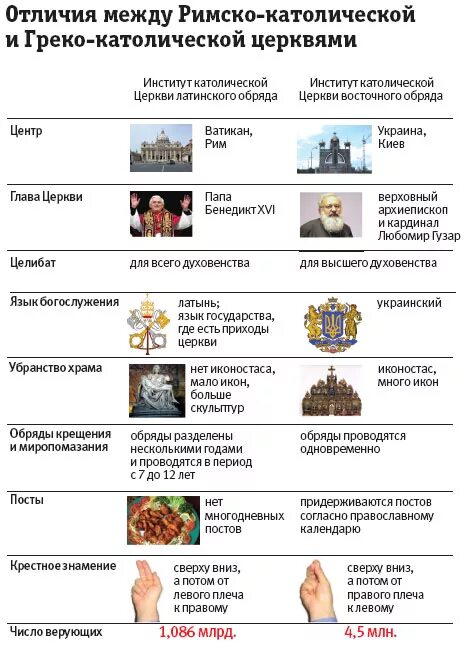 Различие между православием католицизмом протестантизмом. Разница католической и православной церкви таблица. Католическая Церковь отличие от православной церкви. Отличие католической церкви от православной таблица. Разница между католической и православной Церковью.