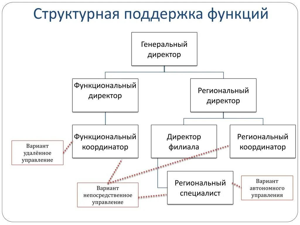 Линии технической поддержки схема. Специалист технической поддержки. Технологическая поддержка. Варианты управления. Управление варианты форм