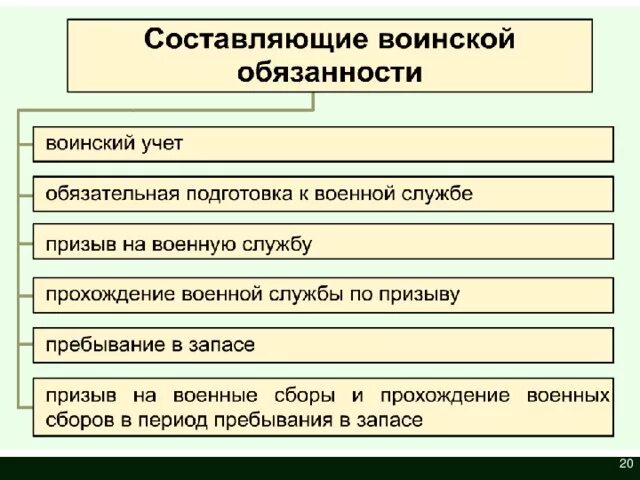 Исполнение воинской обязанности в рф. Воинская обязанность основные понятия о воинской обязанности. Основные составляющие воинской обязанности. Перечислить составляющие воинской обязанности. Назовите составные части воинской обязанности.