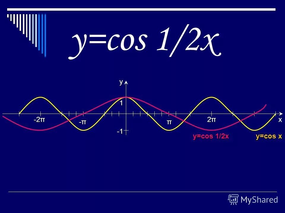 График функции y=cos1/2x. Cos1/2x график. Функция y=cos1/2x. Y cos2x график. 1 кос 2х