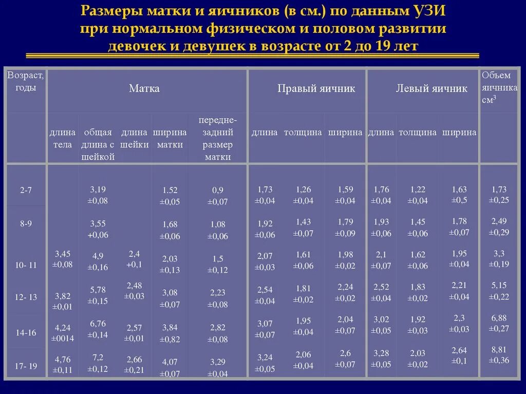 Объем матки в норме по УЗИ У женщин таблица. Размер матки в норме у женщин по УЗИ по возрастам таблица. Объем яичника в норме у женщин таблица по возрасту таблица. Объем матки в норме у женщин по УЗИ по возрасту таблица.