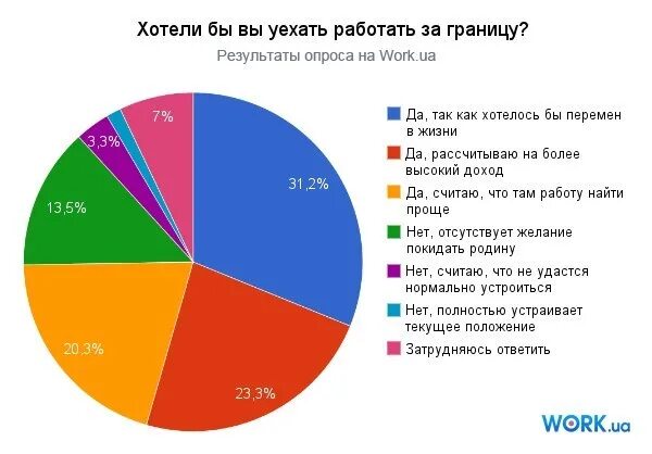 Почему хочу переехать. Куда уехать работать за границу. Где работать за границей. Куда за границу переехать жить. Куда уехать из России.