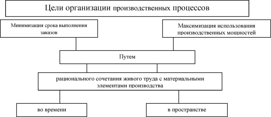 Цели производственного менеджмента. Цель организации производственного процесса. Цели организации. Организация производства цель. Эффективная организация производственного процесса