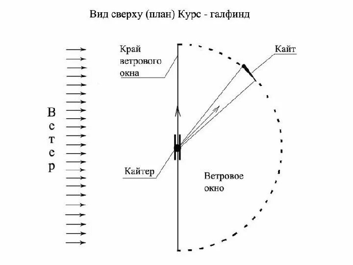 Ветровое окно кайтинг. Ветровое окно при кайтинге. Управление кайтом теория. Кайтинг теория ветряного окна. Ветровое окно.