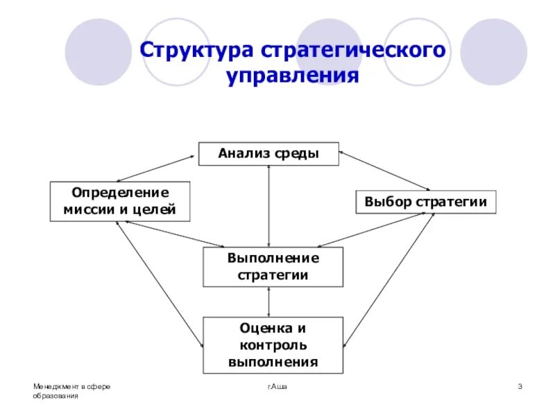 Стратегическое управление развитием организации. Система стратегического менеджмента схема. Структурная схема стратегического управления. Система стратегического управления схема. Механизмы стратегического управления предприятием.