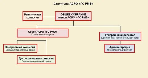 Состав органов управления фонда