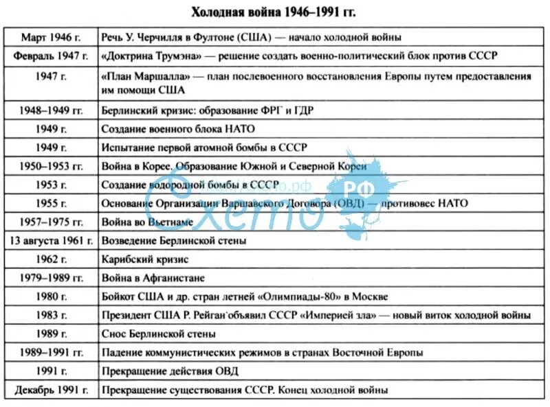 Влияние холодной войны на экономику ссср. Основные этапы холодной войны таблица Дата событие результат. Основные события холодной войны таблица 11 класс. Основные события холодной войны 1946-1953 таблица.