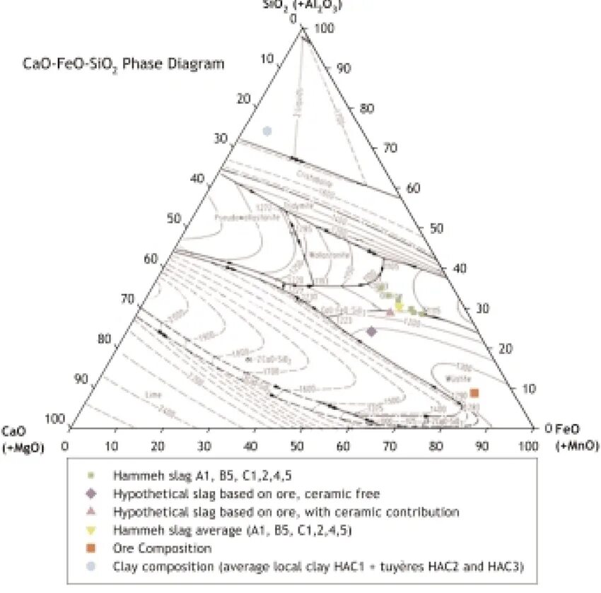 Sio cao. Диаграмма состояния cao- sio2-feo. sio2 phase diagram. диаграмма cao sio2 feo. mgo-sio2 phase diagram.