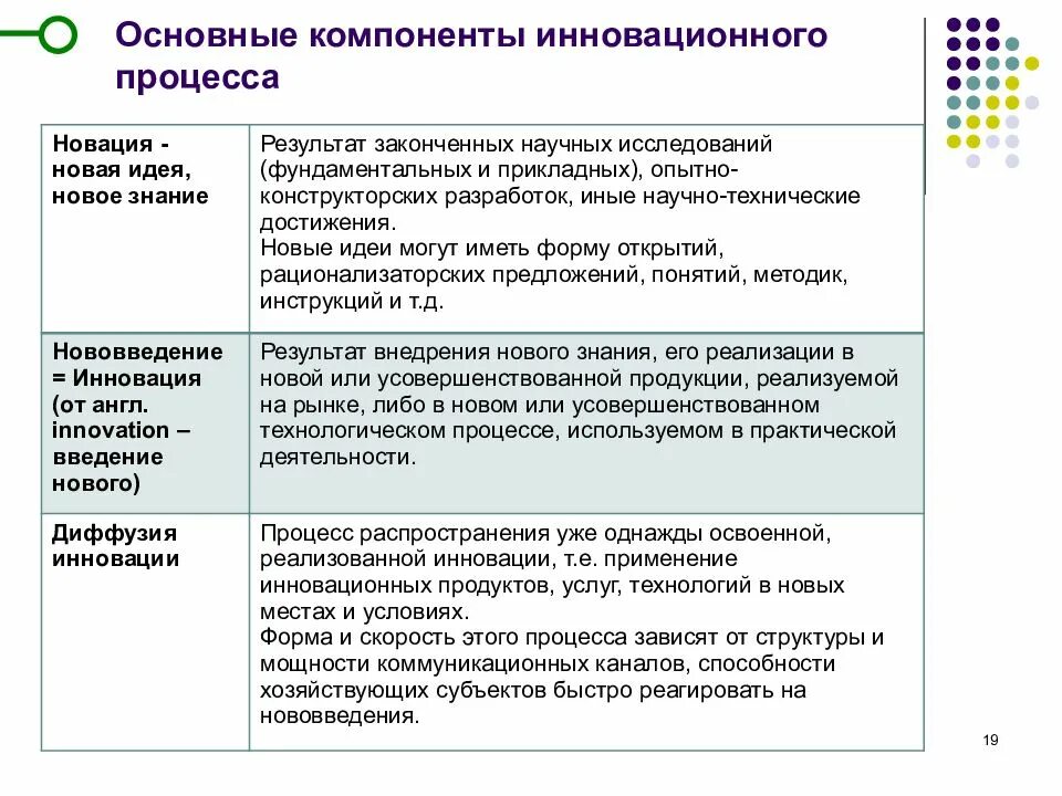 Компонент инновационной деятельности