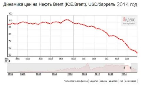 Динамик цен на нефть