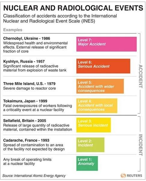 According to the narrator nuclear. Международная шкала ядерных событий. международная шкала ядерных событий ines. the international nuclear and radiological events scale. уровень ines internation nuclear events scale.