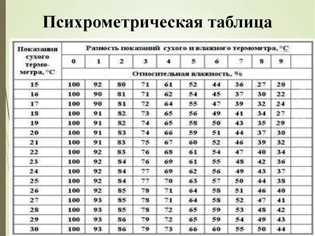 Относительная влажность воздуха в москве. Психрометрическая таблица относительной влажности воздуха. Психрометрическая таблица измерение влажности воздуха. Психрометр таблица влажности воздуха. Психрометрическая таблица Ассмана.