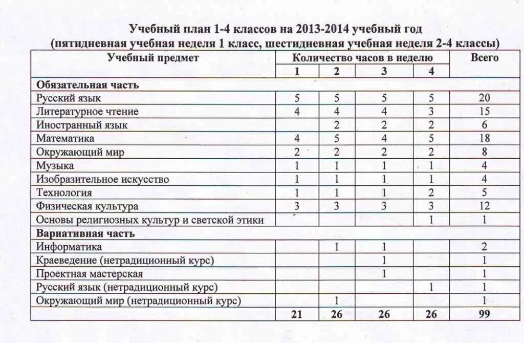 Учебный план входит в образовательную программу. Учебный план план школа россии 4 класс. учебный план 1 класс по математике школа росси. учебный план школы. учебный план начальной школы.