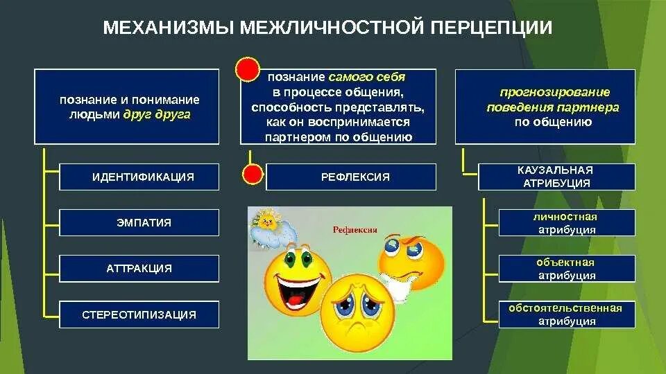 Познание обусловленный. Виды восприятия в психологии. Восприятие психический процесс. Восприятие предметов в психологии. Восприятие в процессе общения.