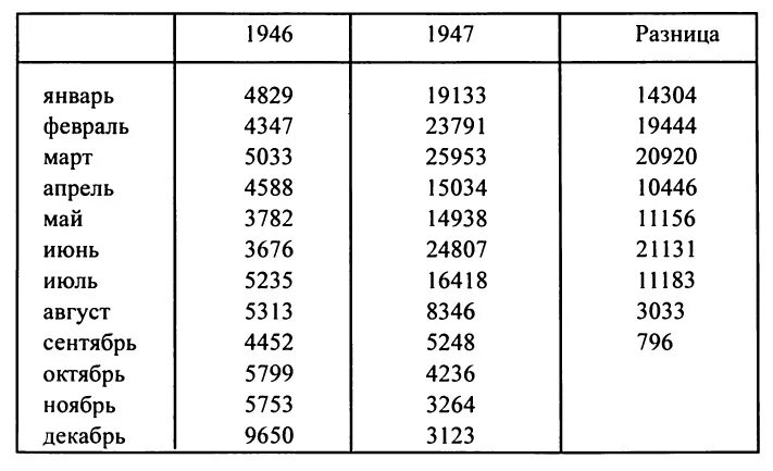 Голод 1947 года